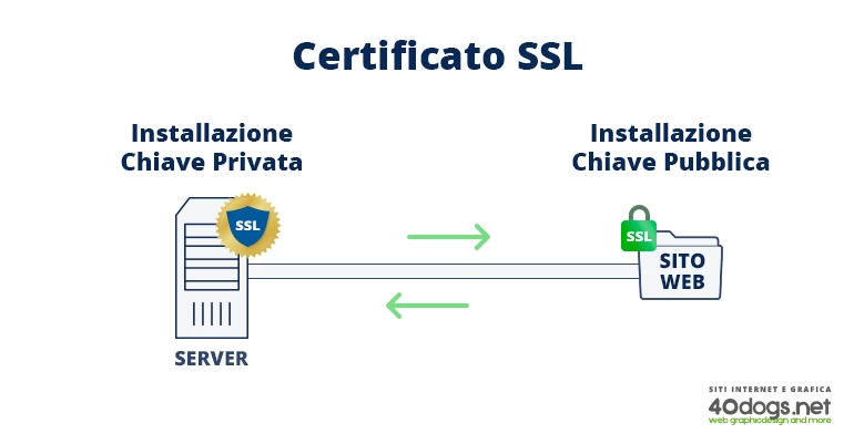 certificato ssl chiave pubblica privata 40dogs